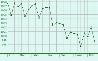 Graphe de la pression atmosphrique prvue pour Jafarpur