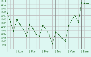Graphe de la pression atmosphrique prvue pour Allende