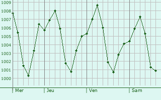 Graphe de la pression atmosphrique prvue pour Kudligi