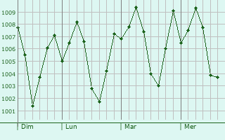 Graphe de la pression atmosphrique prvue pour Kodumudi