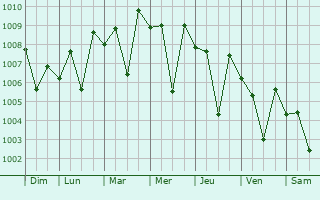 Graphe de la pression atmosphrique prvue pour Anjar
