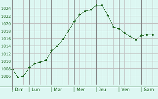 Graphe de la pression atmosphrique prvue pour Loffre