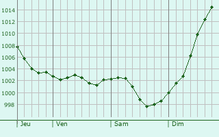Graphe de la pression atmosphrique prvue pour Croix-Mare