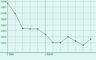Graphe de la pression atmosphrique prvue pour Saint-Jean-de-Vals