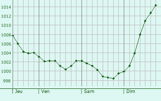 Graphe de la pression atmosphrique prvue pour Saint-Samson-de-Bonfoss