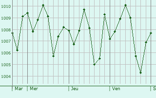 Graphe de la pression atmosphrique prvue pour Ishurdi