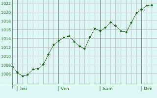 Graphe de la pression atmosphrique prvue pour Drugovo