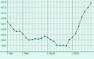Graphe de la pression atmosphrique prvue pour Saint-Nicolas-du-Plem