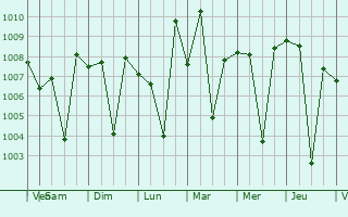 Graphe de la pression atmosphrique prvue pour Bilgi