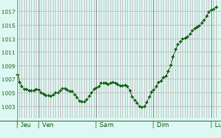 Graphe de la pression atmosphrique prvue pour Passy