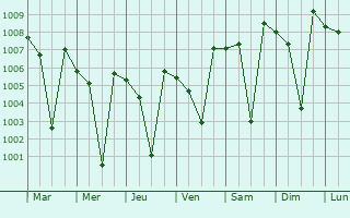 Graphe de la pression atmosphrique prvue pour Vattalkundu
