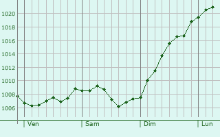 Graphe de la pression atmosphrique prvue pour Baerendorf