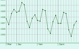 Graphe de la pression atmosphrique prvue pour Kandla