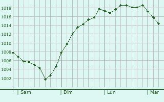 Graphe de la pression atmosphrique prvue pour Saint-Julien-la-Vtre