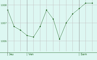 Graphe de la pression atmosphrique prvue pour La Cte