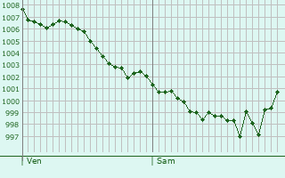 Graphe de la pression atmosphrique prvue pour Ygos-Saint-Saturnin