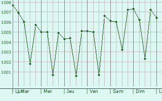 Graphe de la pression atmosphrique prvue pour Alagapuram