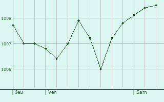 Graphe de la pression atmosphrique prvue pour vette-Salbert