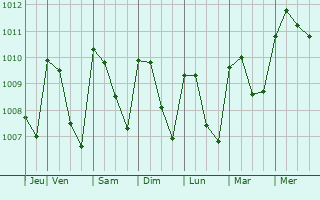 Graphe de la pression atmosphrique prvue pour Boaco