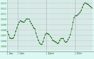 Graphe de la pression atmosphrique prvue pour Castillo de Locubn