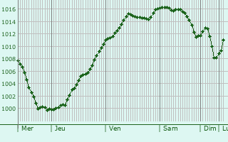Graphe de la pression atmosphrique prvue pour Prunay-Belleville