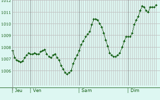 Graphe de la pression atmosphrique prvue pour Mainhardt