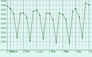 Graphe de la pression atmosphrique prvue pour Ajjampur