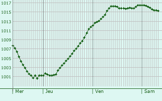 Graphe de la pression atmosphrique prvue pour Balnot-sur-Laignes