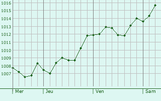 Graphe de la pression atmosphrique prvue pour Bari