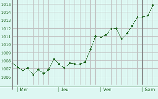 Graphe de la pression atmosphrique prvue pour San Severino Marche