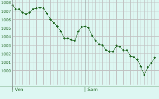 Graphe de la pression atmosphrique prvue pour Saint-Santin-Cantals
