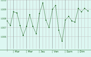 Graphe de la pression atmosphrique prvue pour Obiaruku Quarters