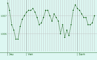 Graphe de la pression atmosphrique prvue pour Bas-en-Basset