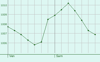 Graphe de la pression atmosphrique prvue pour Gaildorf