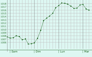 Graphe de la pression atmosphrique prvue pour Atton