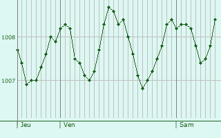 Graphe de la pression atmosphrique prvue pour Popian