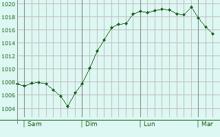 Graphe de la pression atmosphrique prvue pour Pontailler-sur-Sane