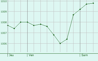 Graphe de la pression atmosphrique prvue pour Wallisellen / Wallisellen-Ost
