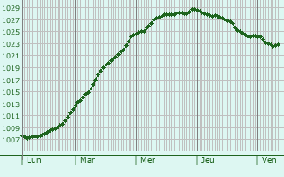 Graphe de la pression atmosphrique prvue pour Berkel en Rodenrijs
