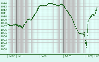 Graphe de la pression atmosphrique prvue pour Marsac-sur-Don