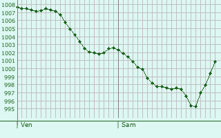 Graphe de la pression atmosphrique prvue pour Visker