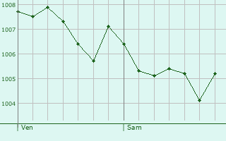 Graphe de la pression atmosphrique prvue pour Sant Boi de Llobregat