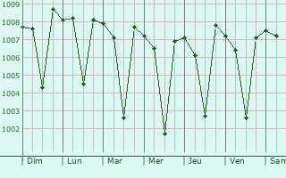 Graphe de la pression atmosphrique prvue pour Nashik