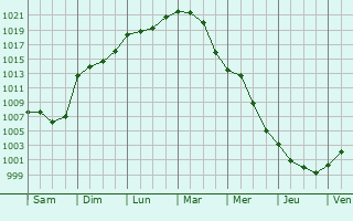 Graphe de la pression atmosphrique prvue pour Montigny-Mornay-Villeneuve-sur-Vingeanne