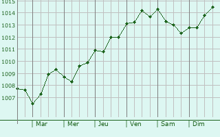 Graphe de la pression atmosphrique prvue pour Lge-Cap-Ferret
