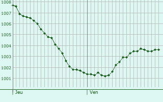 Graphe de la pression atmosphrique prvue pour s-Heerenberg