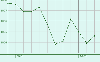 Graphe de la pression atmosphrique prvue pour Aubazat