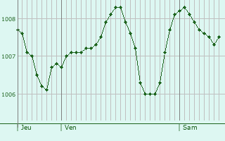 Graphe de la pression atmosphrique prvue pour Charantonnay