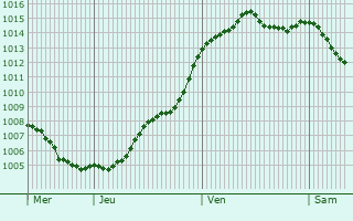 Graphe de la pression atmosphrique prvue pour Les Hermites
