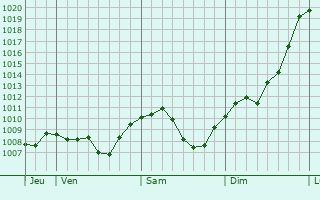 Graphe de la pression atmosphrique prvue pour Pliezhausen